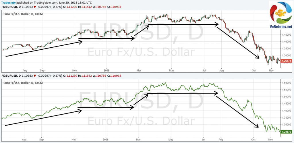 Dùng biểu đồ đường để xác định xu hướng thị trường trong forex
