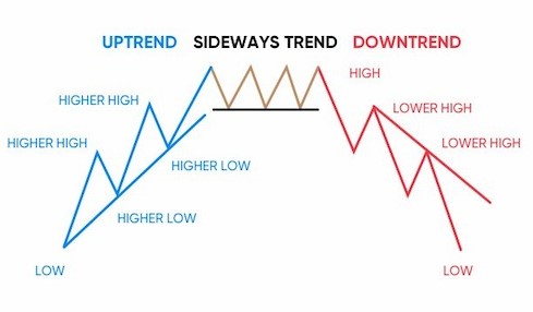 Bước 1: Xác định xu hướng thị trường