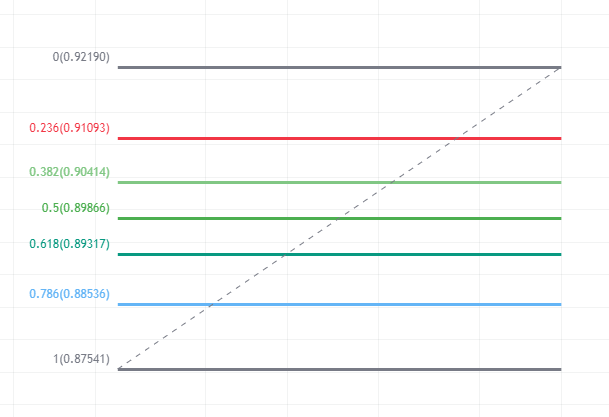 Fibonacci thoái lui (Fibonacci Retracement) là gì?