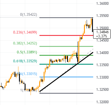 Ví dụ về cách sử dụng Fibonacci thoái lui khi giao dịch Forex