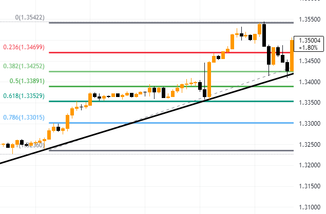Ví dụ về cách sử dụng Fibonacci thoái lui