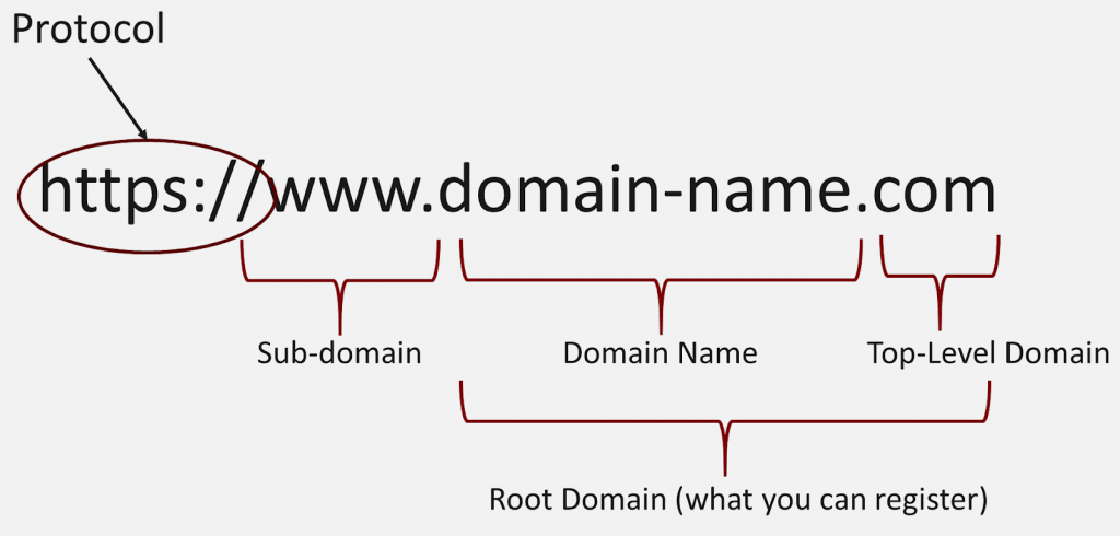 A structure of a domain name 