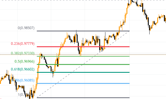 Biểu tượng Fibonacci Retracement