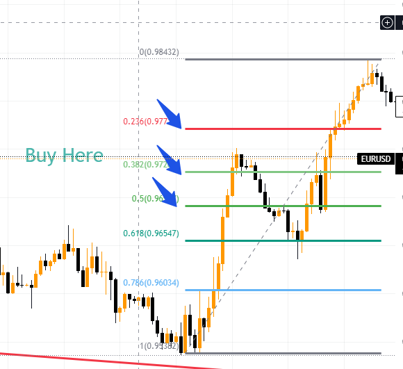 Biểu tượng Fibonacci Retracement