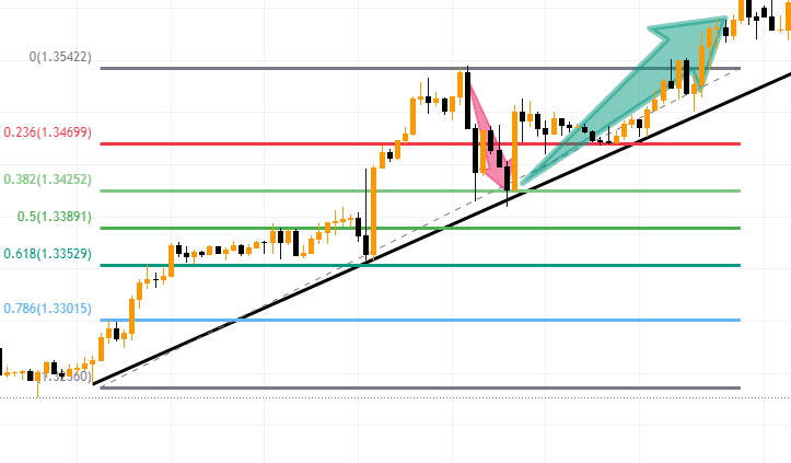 Biểu tượng Fibonacci Retracement