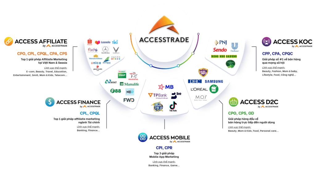 Hệ sinh thái của Accesstrade