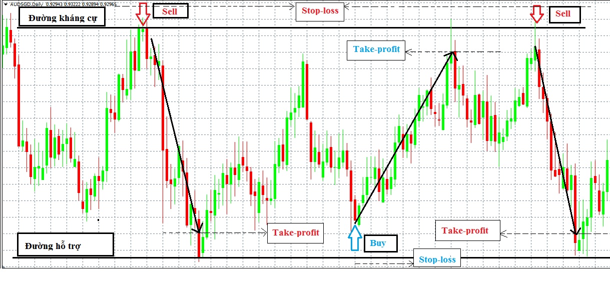 Chiến thuật sử dụng pivot point khi thị trường đi ngang