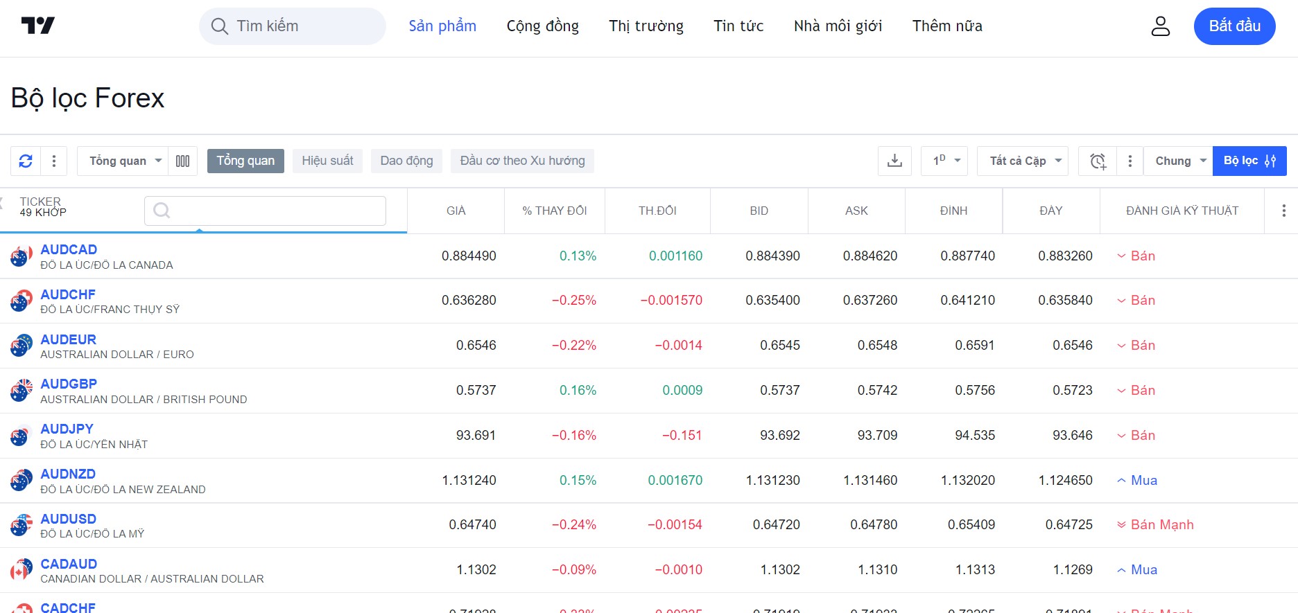 Giao diện Bộ lọc Forex trên TradingView