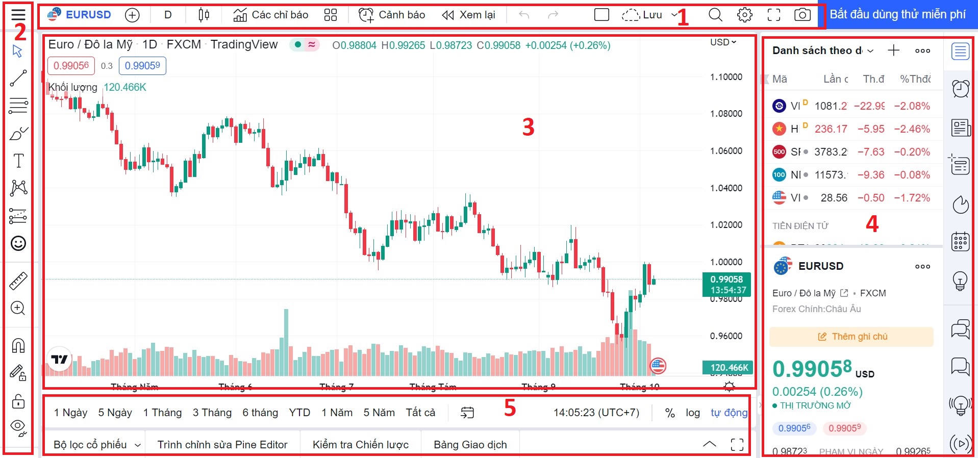 cấu trúc biểu đồ của tradingview