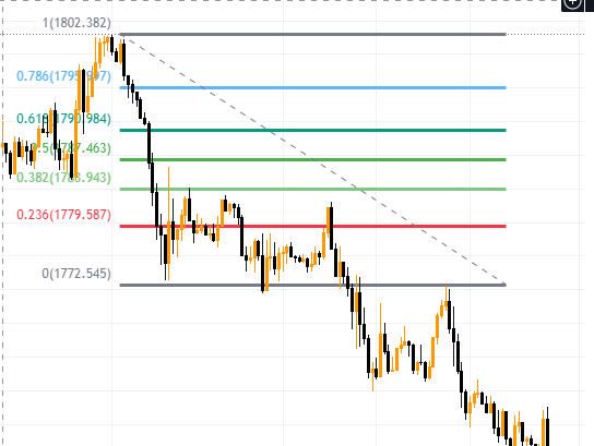 Biểu tượng Fibonacci Retracement