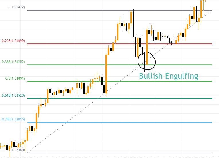 Sử dụng Fibonacci với mô hình nến đảo chiều (Nguồn: VnRebates)