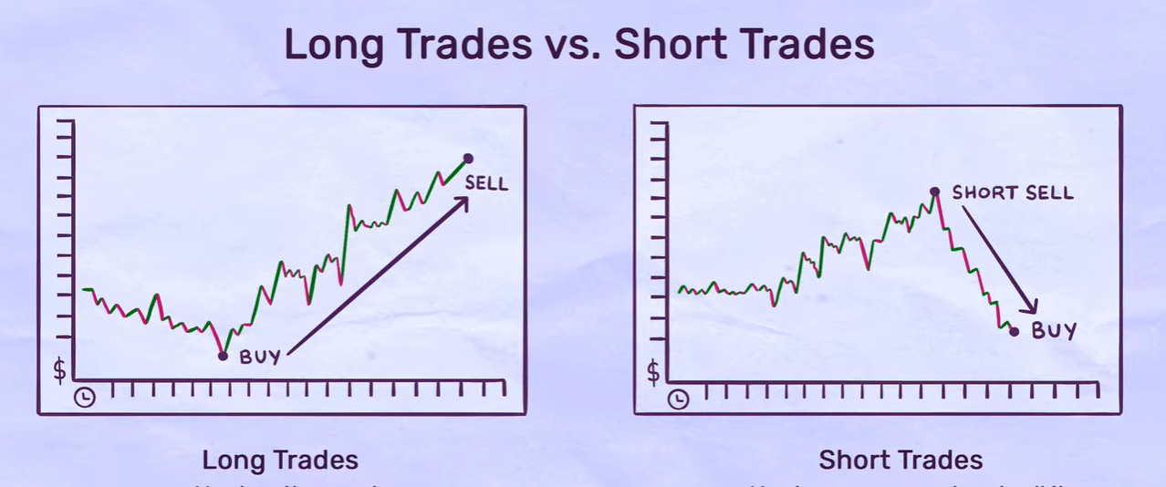 Bản chất đóng mở của một giao dịch Long Short trong Forex