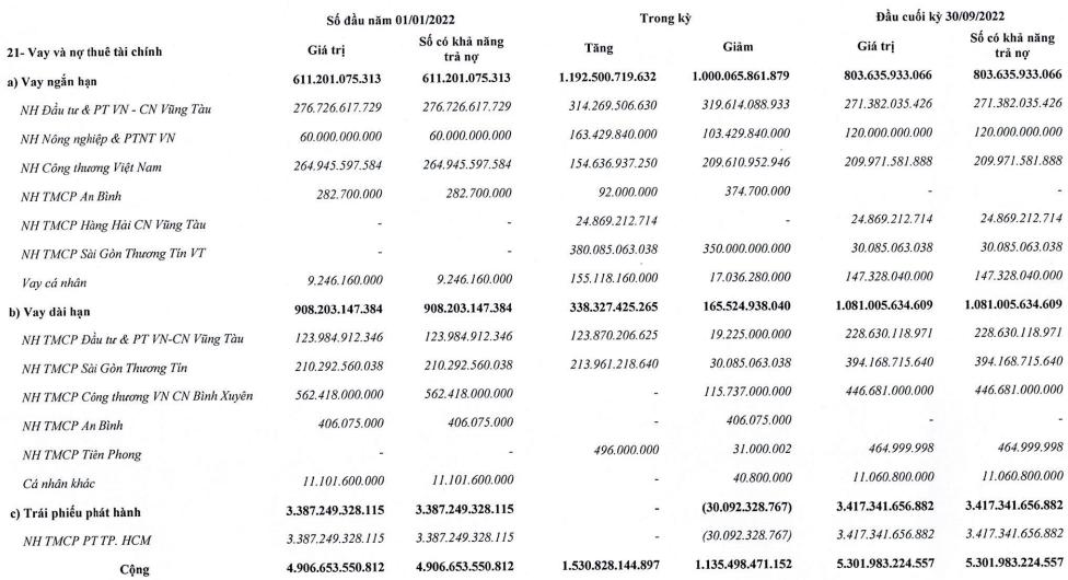 Bảng cân đối kế toán quý 3/2022 của DIC Corp