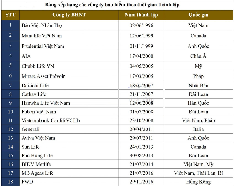 ngày thành lập các công ty bảo hiểm nhân thọ