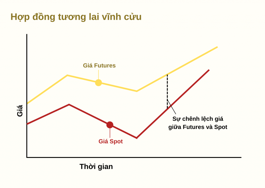 Giá Futures và Spot luôn có sự chênh lệch ở thị trường tương lai vĩnh cửu.