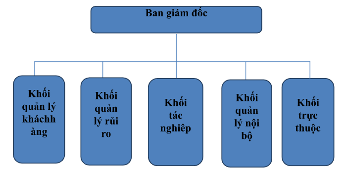 Cơ cấu tổ chức của BIDV tại Chi nhánh