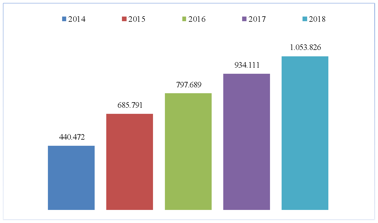 Tăng trưởng huy động vốn của BIDV giai đoạn 2014 – 2018. Đơn vị: Tỷ đồng