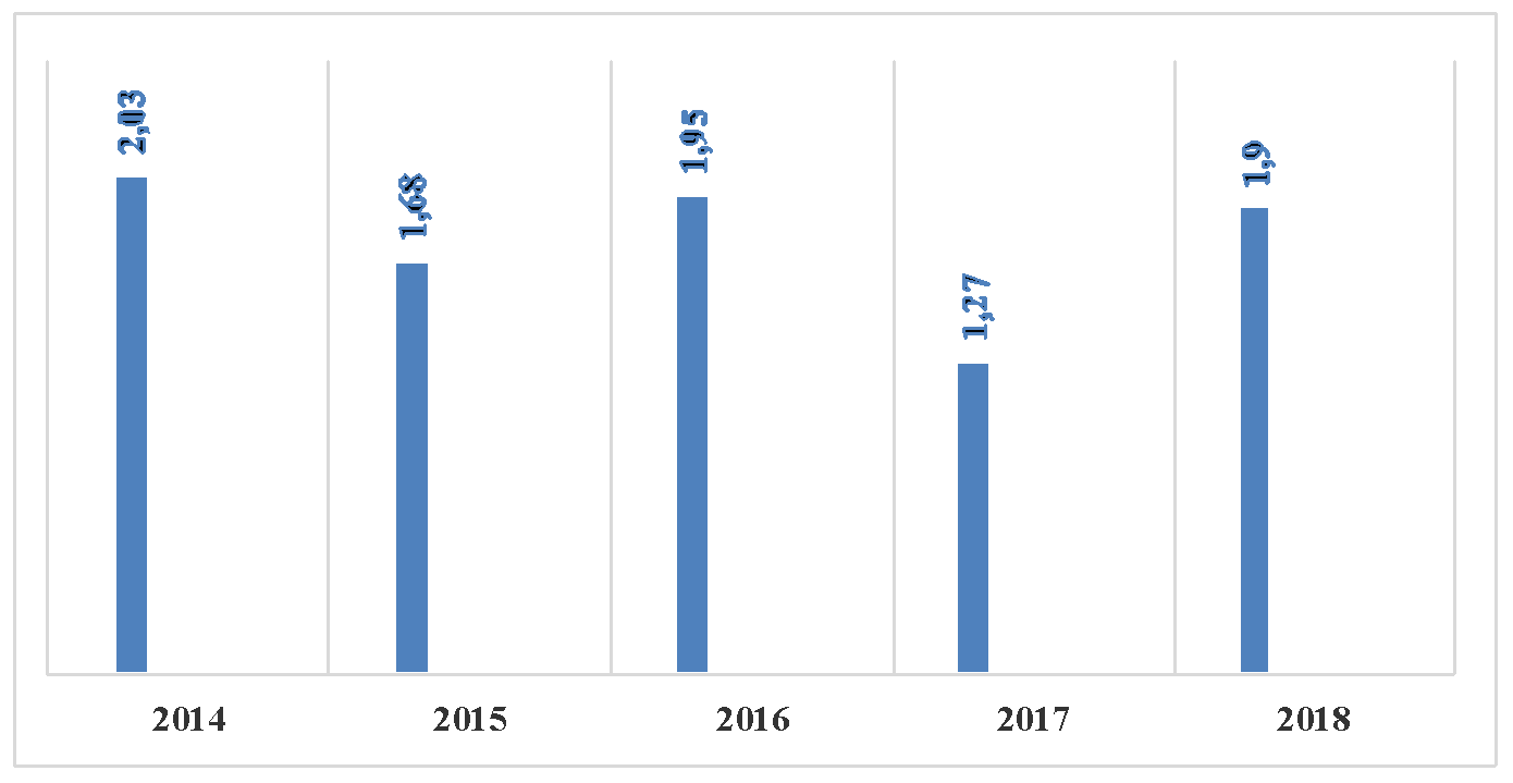Sự thay đổi của tỷ lệ nợ xấu giai đoạn 2014 – 2018. Đơn vị: %