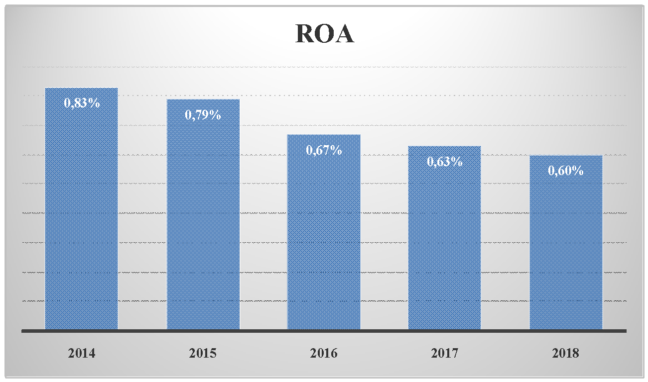 ROA của BIDV giai đoạn 2014 – 2018. Đơn vị: %